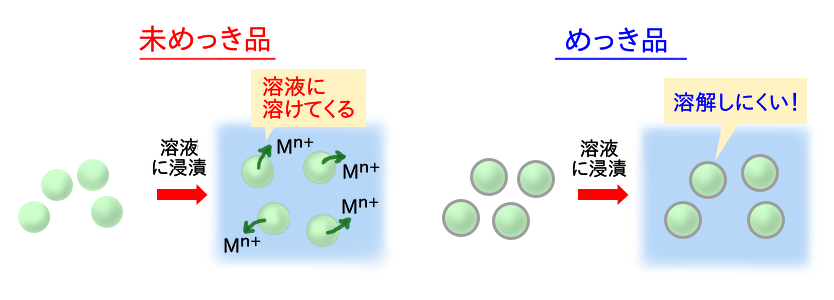 耐食性付与のイメージ図